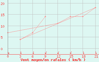 Courbe de la force du vent pour Komrat