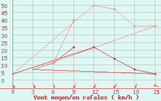 Courbe de la force du vent pour Roslavl