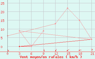 Courbe de la force du vent pour Monastir-Skanes