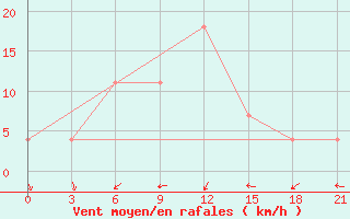 Courbe de la force du vent pour Liubashivka