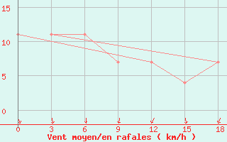 Courbe de la force du vent pour Vendinga