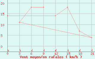 Courbe de la force du vent pour Vladimir