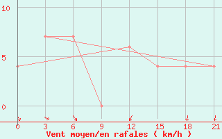 Courbe de la force du vent pour Campobasso