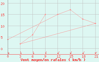 Courbe de la force du vent pour Baharia