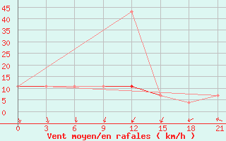 Courbe de la force du vent pour Tot