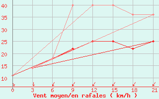 Courbe de la force du vent pour Antipajeta