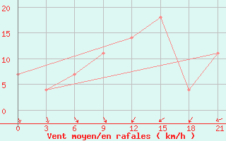 Courbe de la force du vent pour Kagul