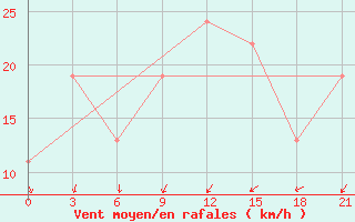 Courbe de la force du vent pour Benwlid