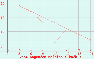 Courbe de la force du vent pour Stykkisholmur