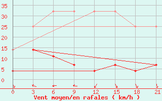 Courbe de la force du vent pour Tacheng