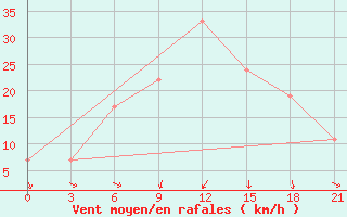 Courbe de la force du vent pour Sallum Plateau