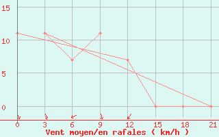 Courbe de la force du vent pour Bokhapcha