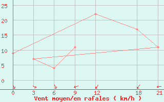 Courbe de la force du vent pour Sallum Plateau