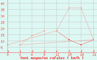 Courbe de la force du vent pour Staritsa