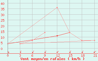 Courbe de la force du vent pour Dno