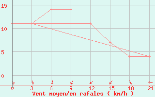 Courbe de la force du vent pour Sorocinsk