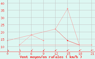 Courbe de la force du vent pour Yusta