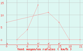 Courbe de la force du vent pour Kizljar