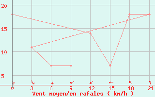 Courbe de la force du vent pour Vaida Guba Bay