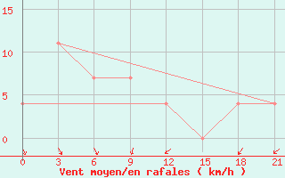Courbe de la force du vent pour Kisinev