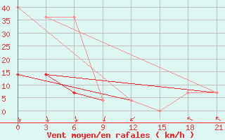 Courbe de la force du vent pour Kostroma