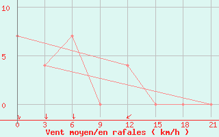 Courbe de la force du vent pour Sar