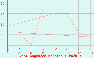 Courbe de la force du vent pour Morn de la Frontera