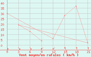 Courbe de la force du vent pour Dalatangi