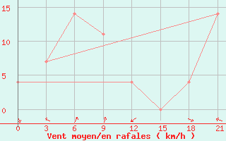 Courbe de la force du vent pour Batagay Alyta