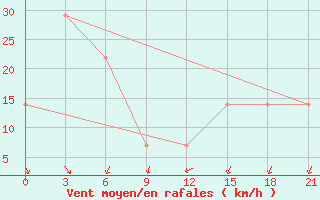 Courbe de la force du vent pour Mussala Top / Sommet