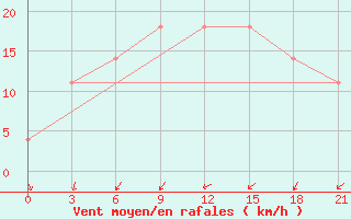 Courbe de la force du vent pour Liubashivka