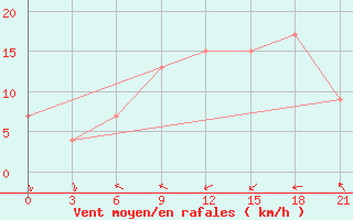 Courbe de la force du vent pour Sallum Plateau