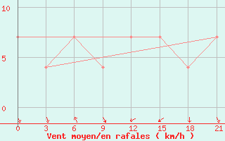 Courbe de la force du vent pour Ashotsk