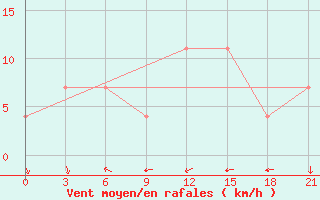 Courbe de la force du vent pour Ashotsk