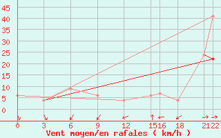 Courbe de la force du vent pour Grazzanise