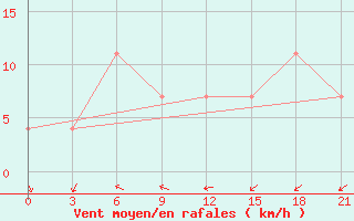 Courbe de la force du vent pour Hella