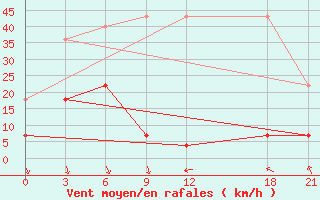 Courbe de la force du vent pour Changbai