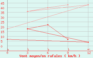 Courbe de la force du vent pour Changbai