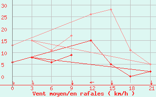 Courbe de la force du vent pour Pyrgela