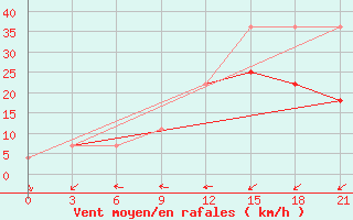 Courbe de la force du vent pour Pjalica