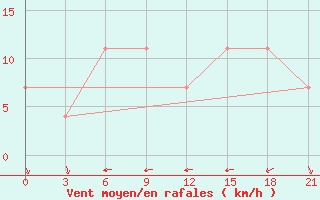 Courbe de la force du vent pour Ashotsk