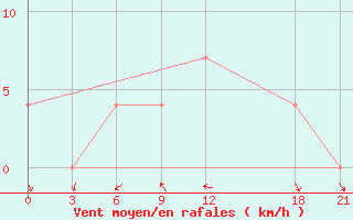 Courbe de la force du vent pour Mavrovo