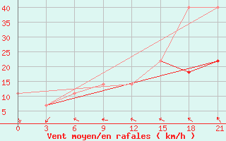 Courbe de la force du vent pour Karabulak