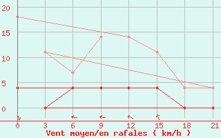 Courbe de la force du vent pour Konosha