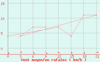 Courbe de la force du vent pour Vidin