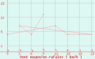 Courbe de la force du vent pour Uzhhorod