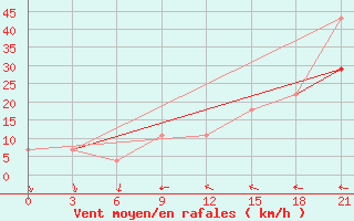 Courbe de la force du vent pour Orsa