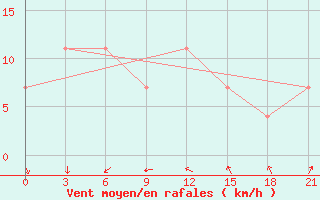 Courbe de la force du vent pour Rabocheostrovsk Kem-Port