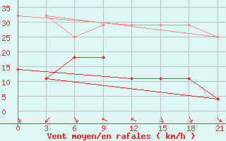 Courbe de la force du vent pour Gangca