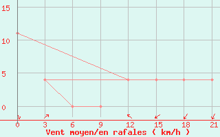 Courbe de la force du vent pour Pinsk